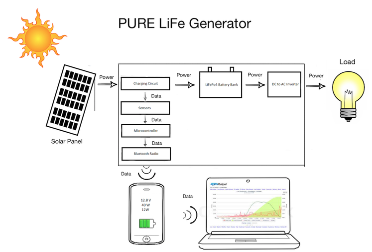 System diagram: solar panel to charging circuit to battery bank to inverter, with sensor data flowing through the microcontroller and Bluetooth radio to a phone and PVOutput